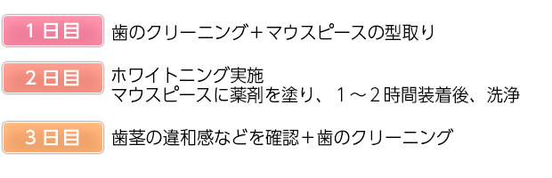 1日目：歯のクリニーニング＋マウスピースの型取り　2日目：ホワイトニング実施、マウスピースに薬剤を塗り、1?2時間装着後、洗浄　3日目：歯茎の違和感等を確認＋歯のクリニーニング