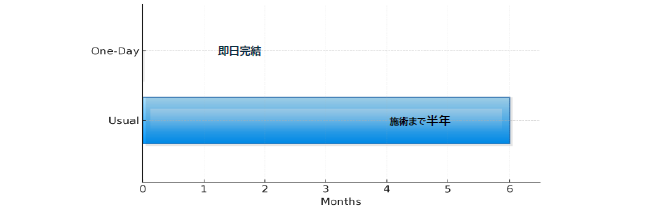半年を、1日に。あなたの時間が、最高の贅沢になる。Priority One Day Care – Total Healthcare Program® のご案内